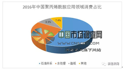中國聚丙烯酰胺市場監測與投資趨勢研究報告——基于專業數據處理服務的視角